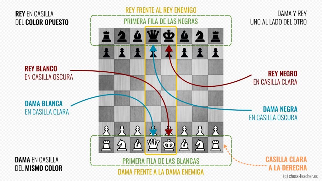 Rey y dama: Ubicación correcta en el tablero de ajedrez